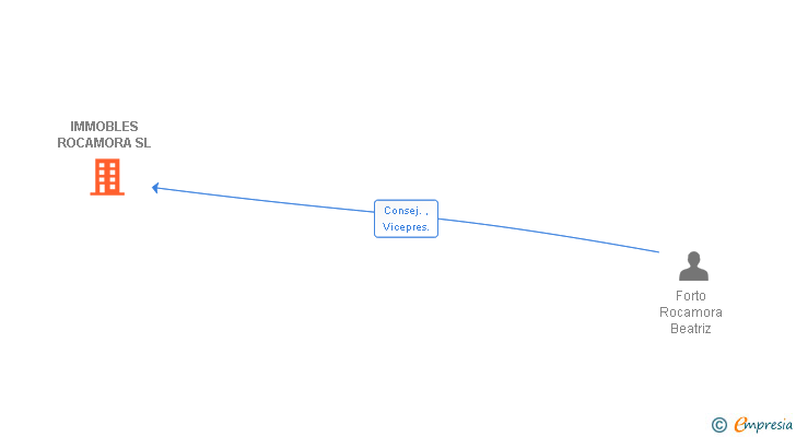 Vinculaciones societarias de IMMOBLES ROCAMORA SL