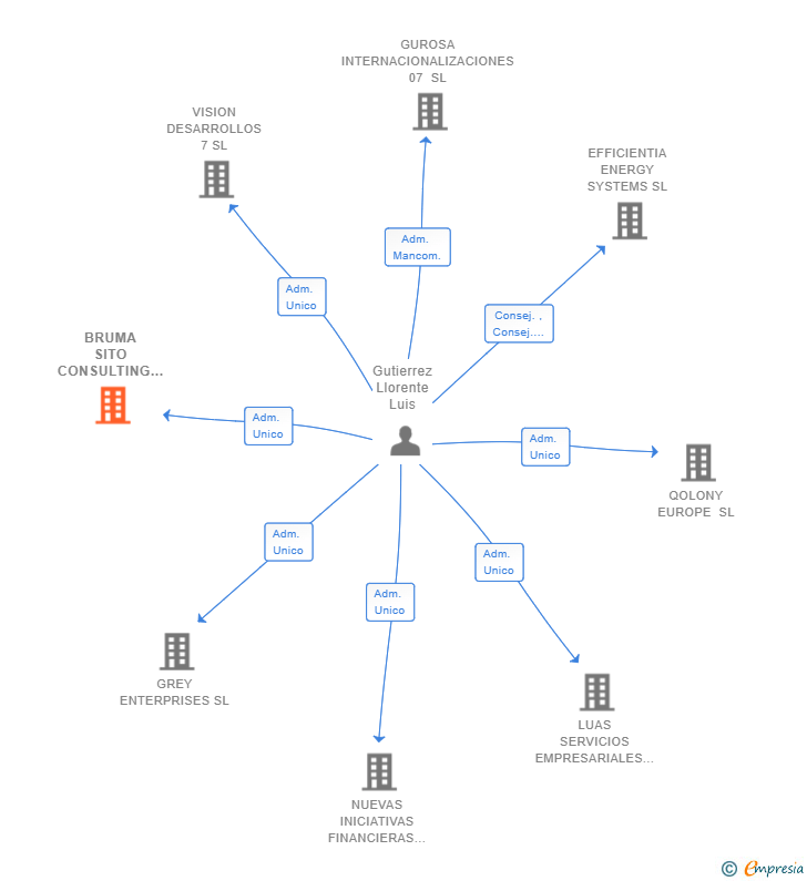 Vinculaciones societarias de BRUMA SITO CONSULTING SL