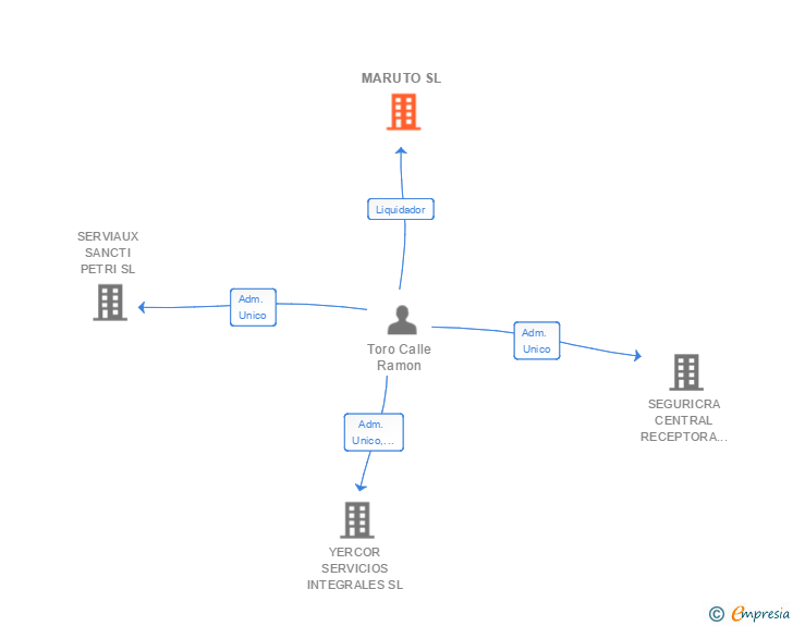 Vinculaciones societarias de MARUTO SL