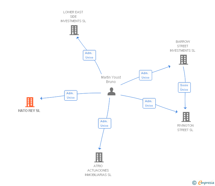 Vinculaciones societarias de HATO REY SL