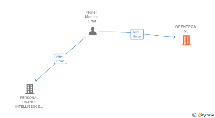 Vinculaciones societarias de OPENTECA SL