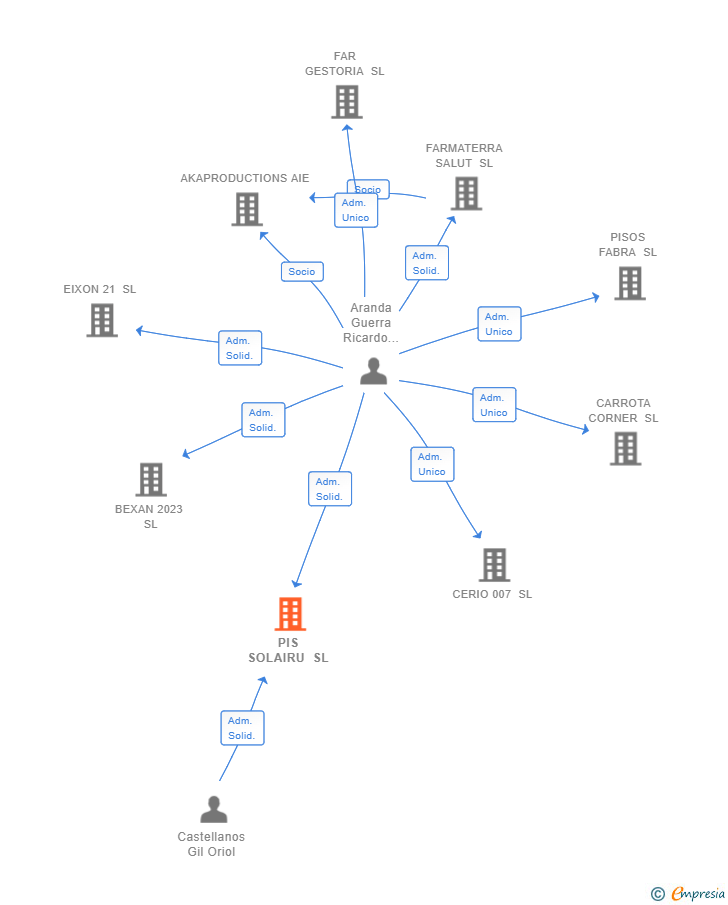 Vinculaciones societarias de PIS SOLAIRU SL