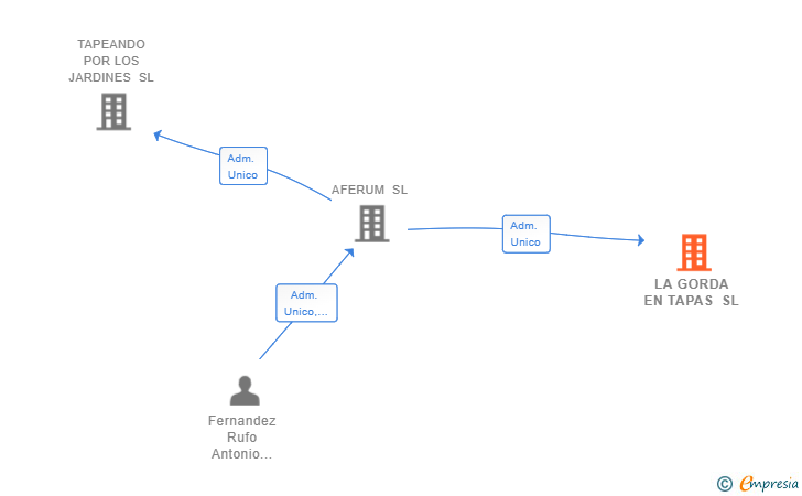 Vinculaciones societarias de LA GORDA EN TAPAS SL