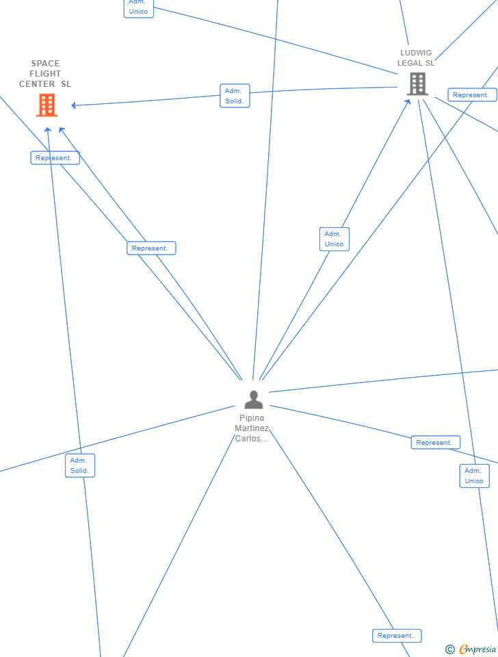 Vinculaciones societarias de SPACE FLIGHT CENTER SL