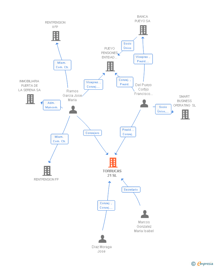 Vinculaciones societarias de TORRUCAS 21 SL