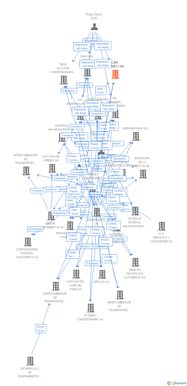 Vinculaciones societarias de CAN BRIANS 2 SA