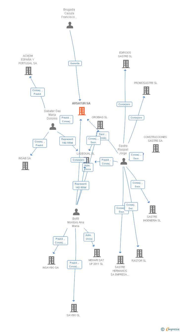 Vinculaciones societarias de ARSATUR SA