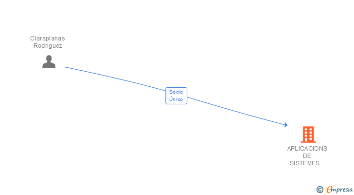 Vinculaciones societarias de APLICACIONS DE SISTEMES SOLARS SL