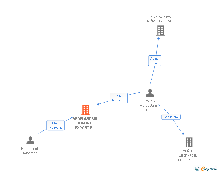 Vinculaciones societarias de ARGEL&SPAIN IMPORT EXPORT SL