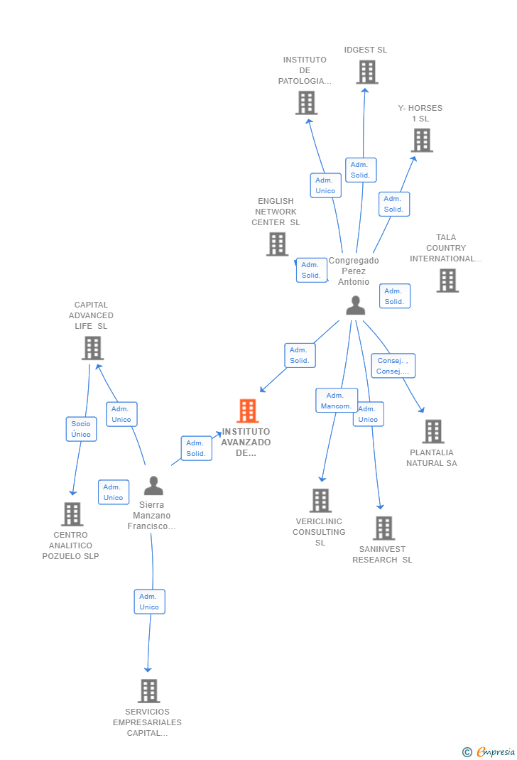Vinculaciones societarias de INSTITUTO AVANZADO DE LABORATORIO CLINICO SL