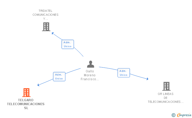 Vinculaciones societarias de TELGARO TELECOMUNICACIONES SL