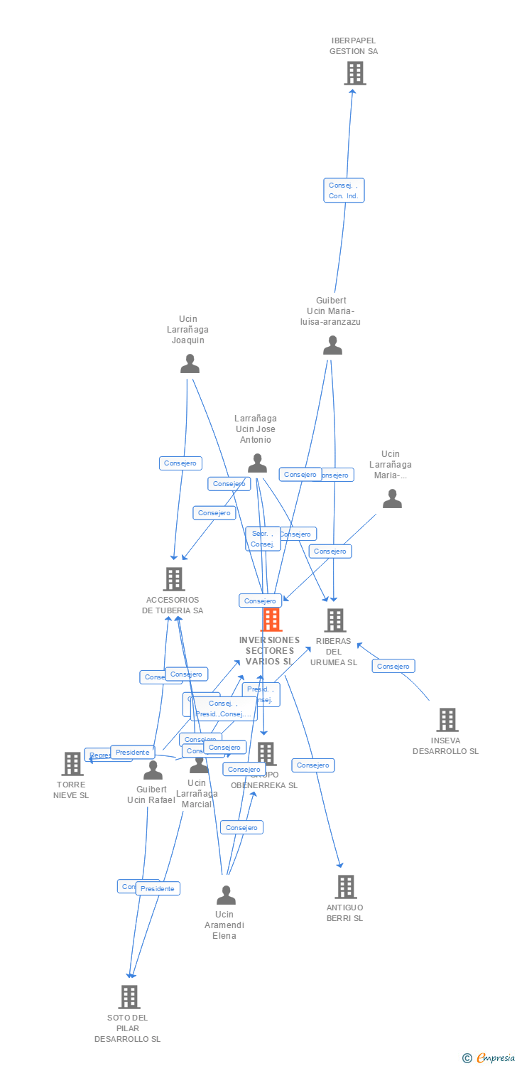 Vinculaciones societarias de INVERSIONES SECTORES VARIOS SL