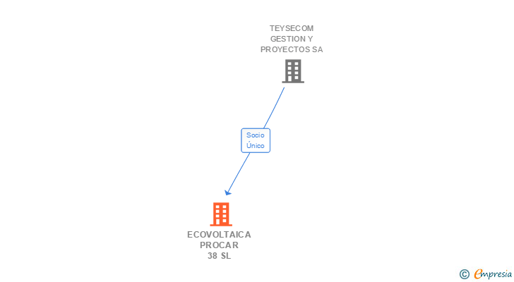 Vinculaciones societarias de ECOVOLTAICA PROCAR 38 SL