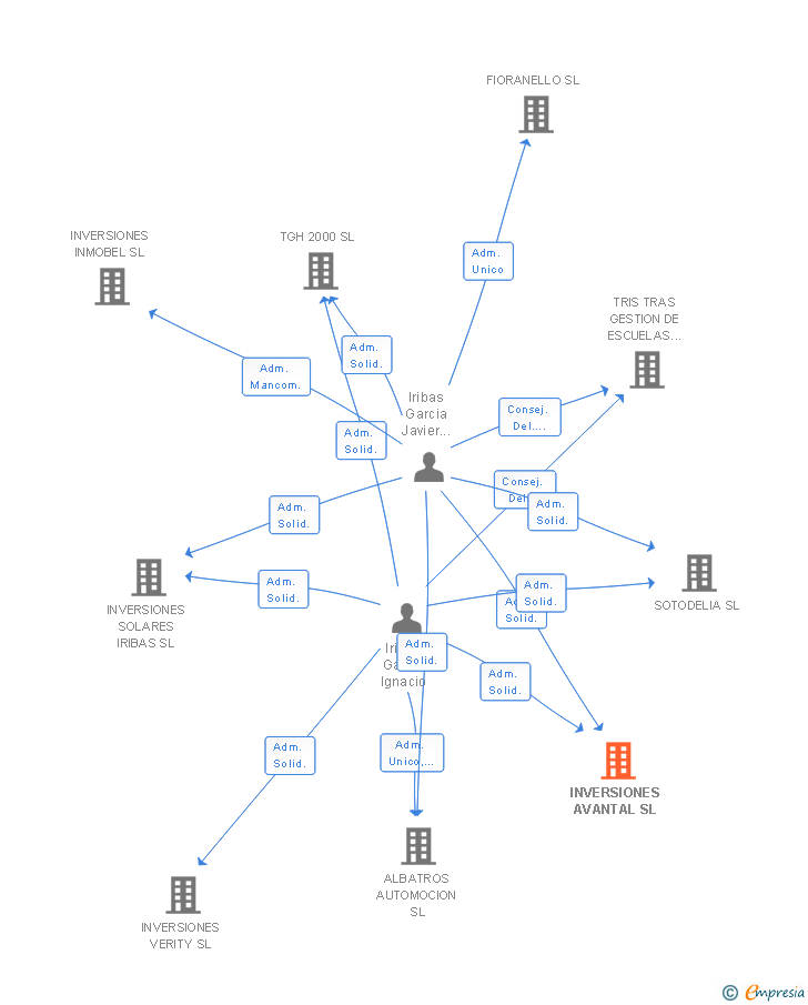 Vinculaciones societarias de INVERSIONES AVANTAL SL