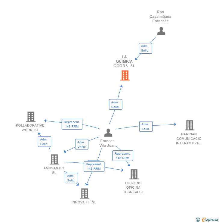 Vinculaciones societarias de LA QUIMICA GOODS SL