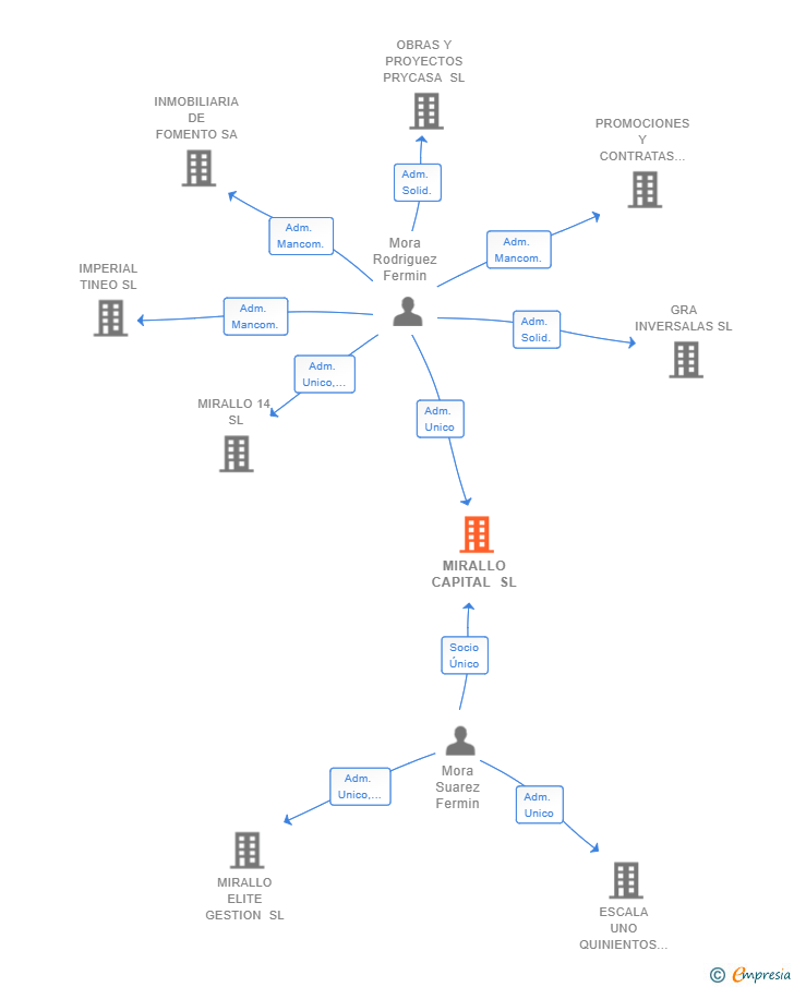Vinculaciones societarias de MIRALLO CAPITAL SL