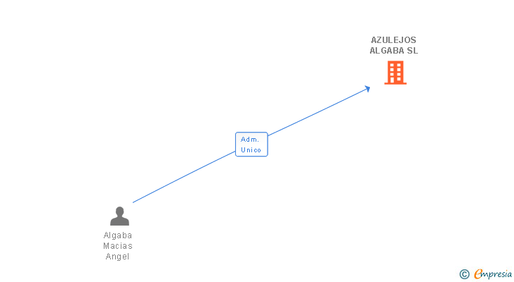 Vinculaciones societarias de AZULEJOS ALGABA SL