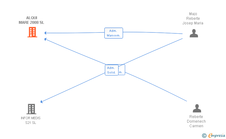 Vinculaciones societarias de ALQUI MARE 2008 SL