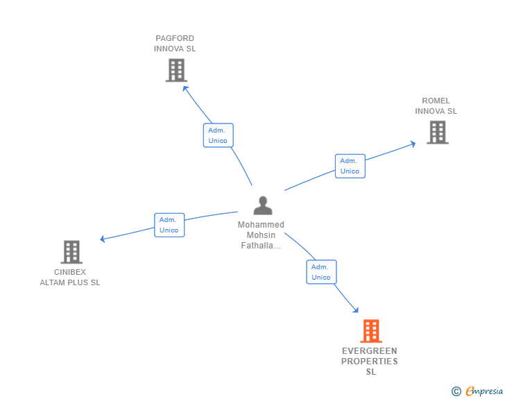Vinculaciones societarias de EVERGREEN PROPERTIES SL