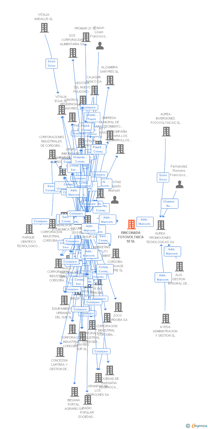 Vinculaciones societarias de RINCONADA FOTOVOLTAICA 18 SL