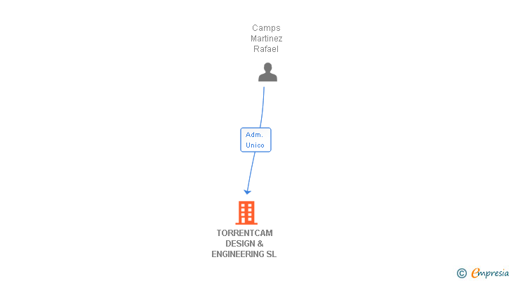 Vinculaciones societarias de TORRENTCAM DESIGN & ENGINEERING SL
