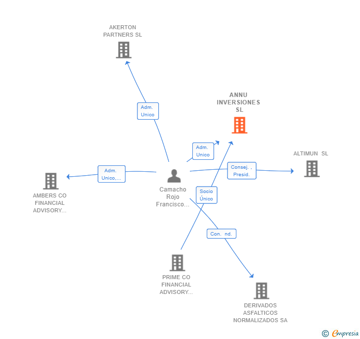 Vinculaciones societarias de ANNU INVERSIONES SL