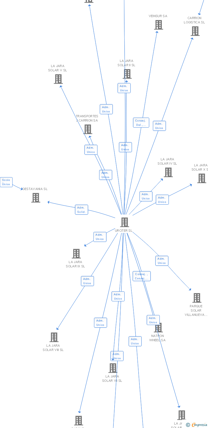 Vinculaciones societarias de AVANTURCI EXPANSION SL