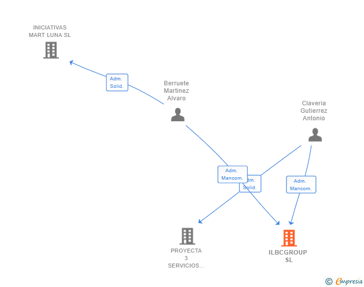Vinculaciones societarias de ILBCGROUP SL