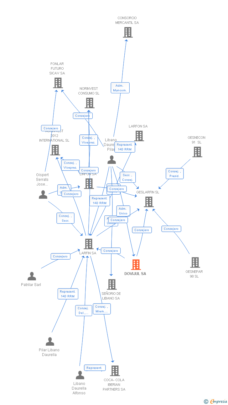 Vinculaciones societarias de DOVIJUL SA