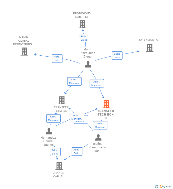 Vinculaciones societarias de TRANSFER TECH BCN SL