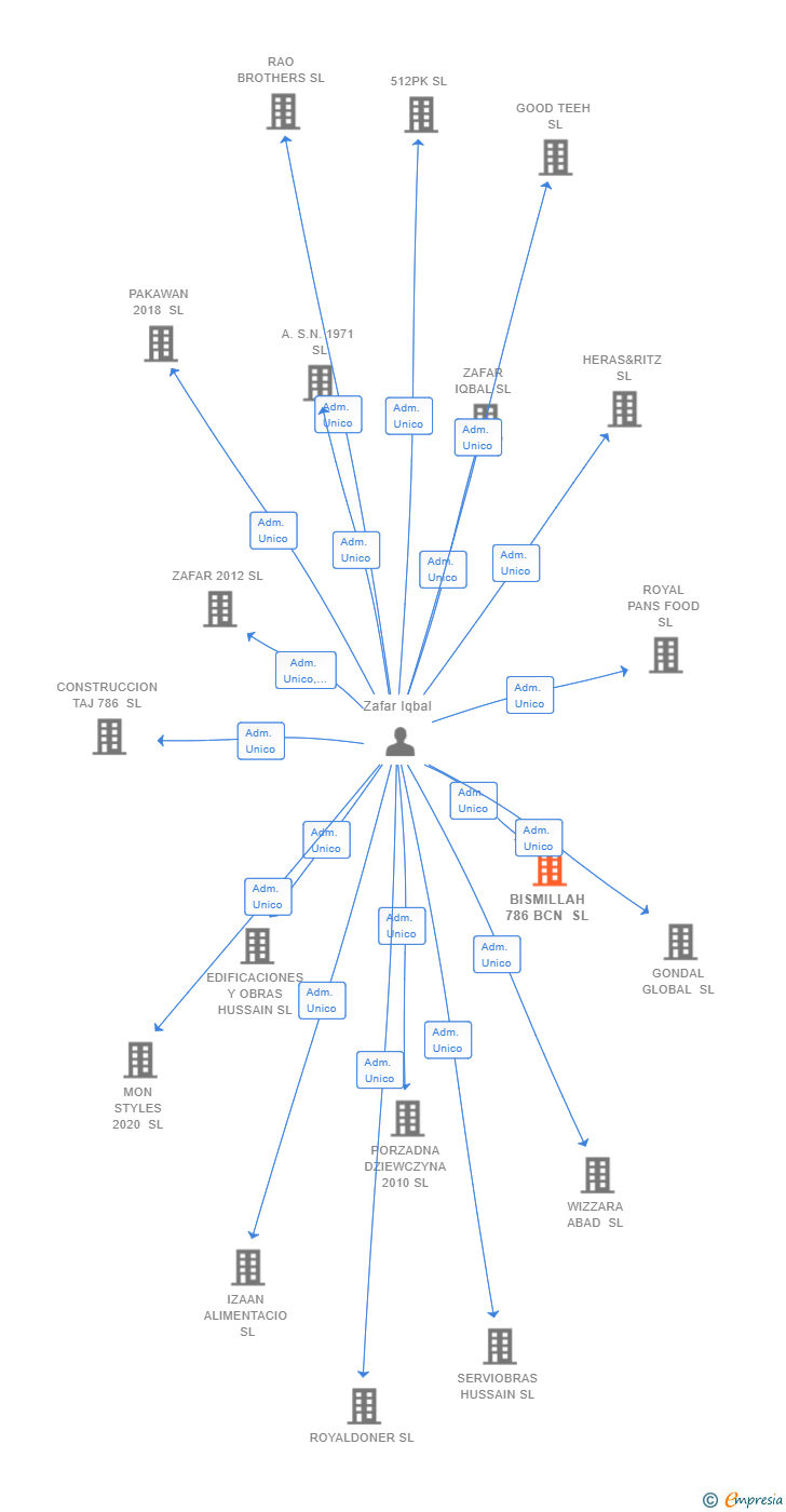 Vinculaciones societarias de BISMILLAH 786 BCN SL