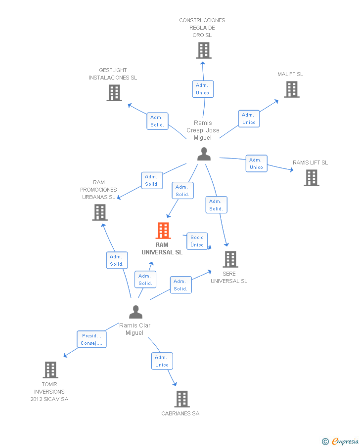 Vinculaciones societarias de RAM UNIVERSAL SL