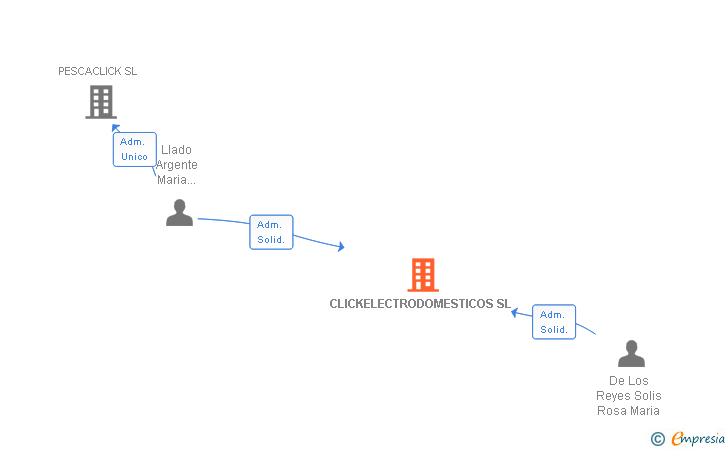 Vinculaciones societarias de CLICKELECTRODOMESTICOS SL