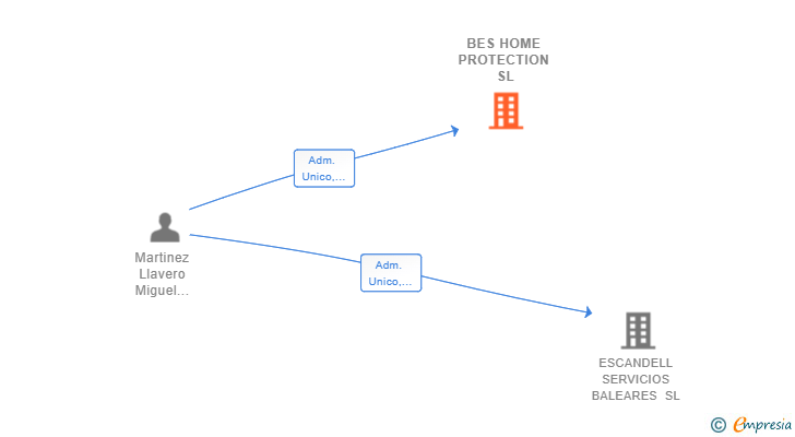 Vinculaciones societarias de BES HOME PROTECTION SL