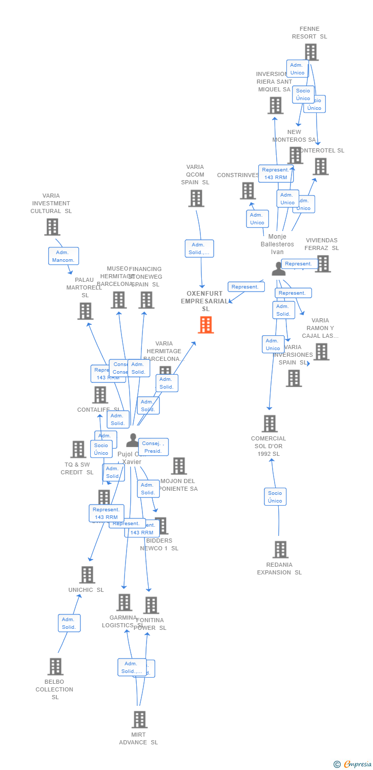 Vinculaciones societarias de OXENFURT EMPRESARIAL SL