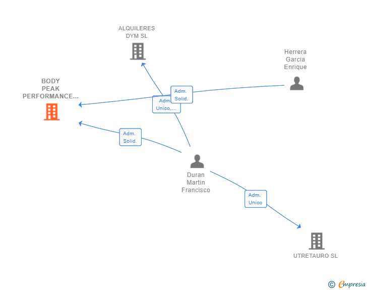 Vinculaciones societarias de BODY PEAK PERFORMANCE SL