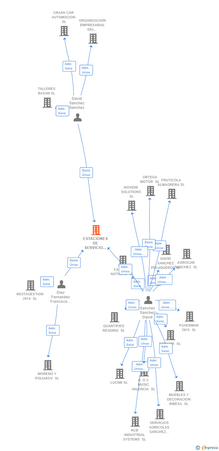 Vinculaciones societarias de ESTACIONES DE SERVICIO DIAZ DEUSTO SL