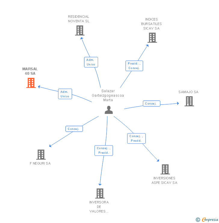 Vinculaciones societarias de MARSAL 40 SA