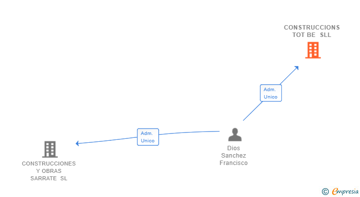 Vinculaciones societarias de CONSTRUCCIONS TOT BE SLL