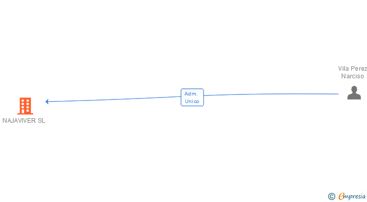 Vinculaciones societarias de NAJAVIVER SL