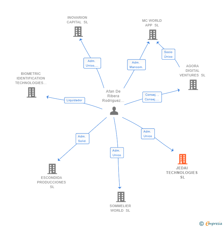 Vinculaciones societarias de JEDAI TECHNOLOGIES SL