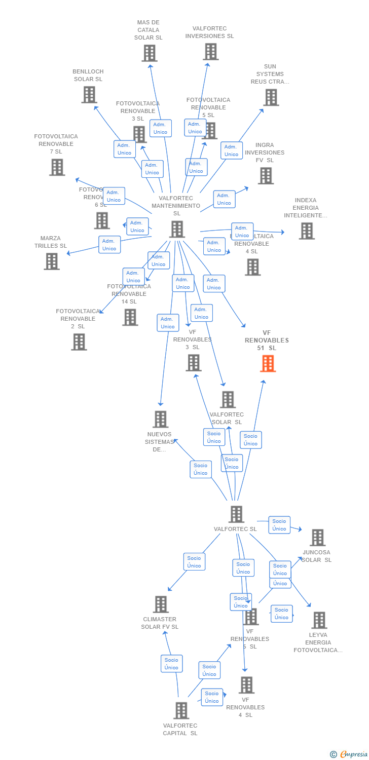 Vinculaciones societarias de VF RENOVABLES 51 SL
