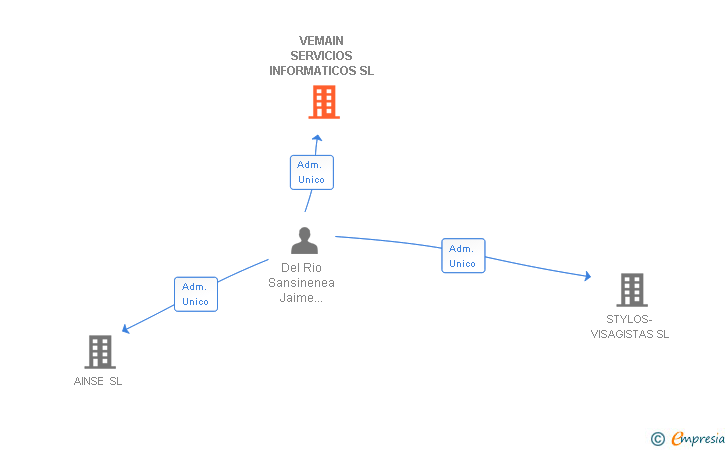 Vinculaciones societarias de VEMAIN SERVICIOS INFORMATICOS SL