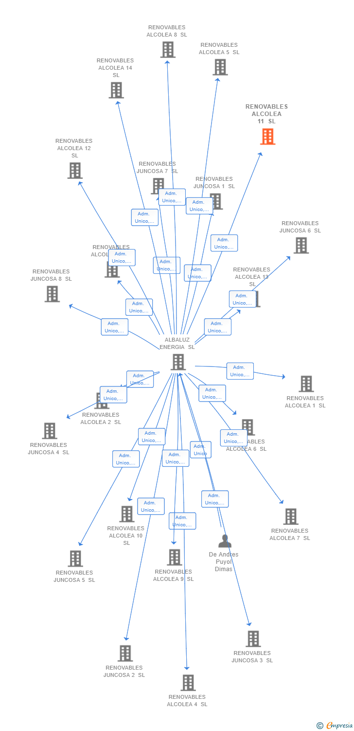 Vinculaciones societarias de RENOVABLES ALCOLEA 11 SL