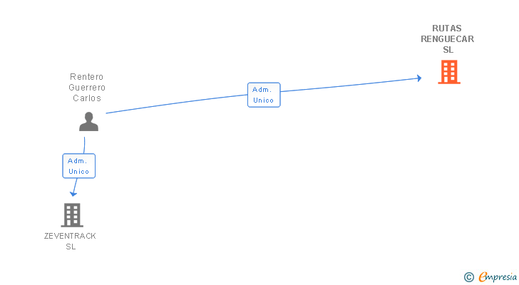 Vinculaciones societarias de RUTAS RENGUECAR SL