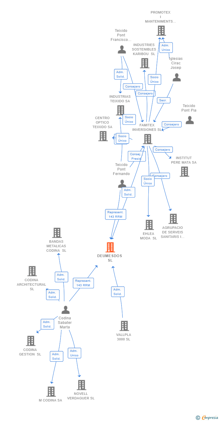 Vinculaciones societarias de DEUMESDOS SL