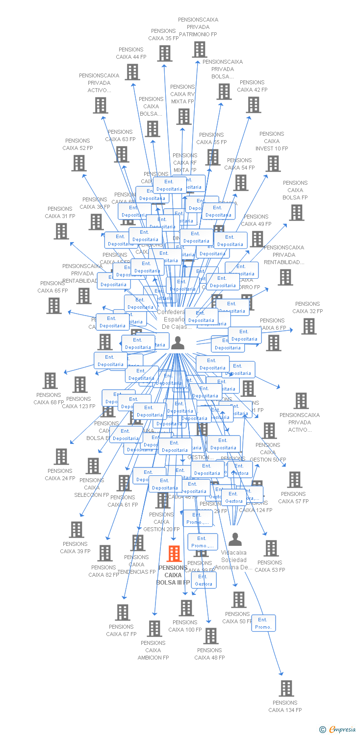 Vinculaciones societarias de PENSIONS CAIXA BOLSA III FP