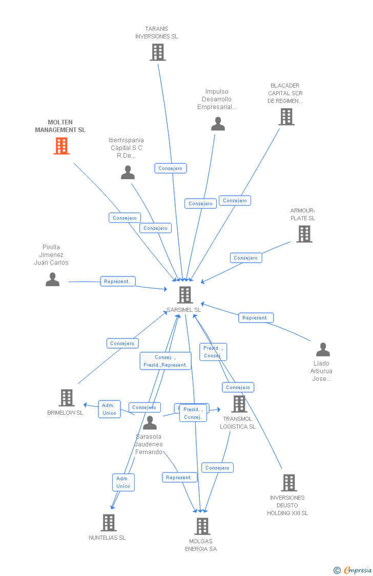 Vinculaciones societarias de MOLTEN MANAGEMENT SL