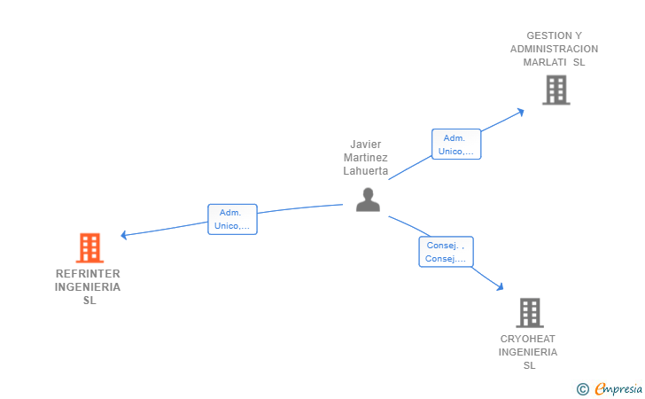 Vinculaciones societarias de REFRINTER INGENIERIA SL