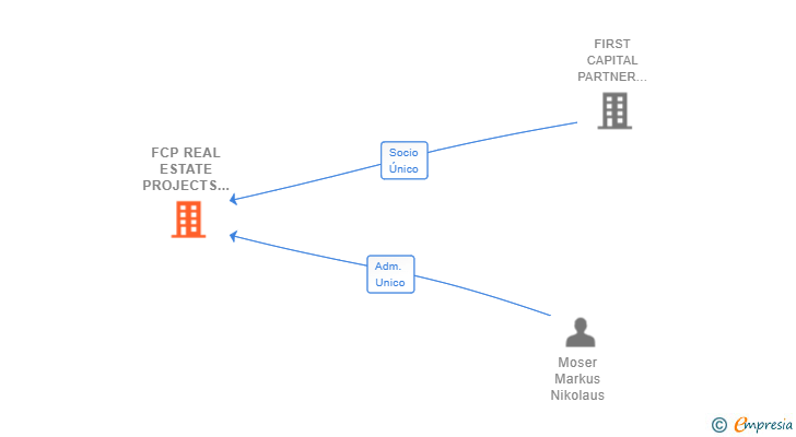 Vinculaciones societarias de FCP REAL ESTATE PROJECTS SPAIN SL